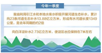 一季度河北向23条河道生态补水13.88亿立方米 一季度河北向23条河道生态补水13.88亿立方米