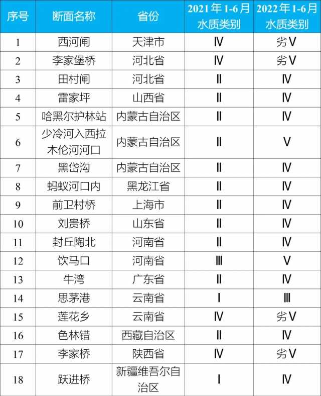 生态环境部研判上半年水生态环境形势,部分地区汛期污染强度大等问题不容忽视 生态环境部研判上半年水生态环境形势,部分地区汛期污染强度大等问题不容忽视