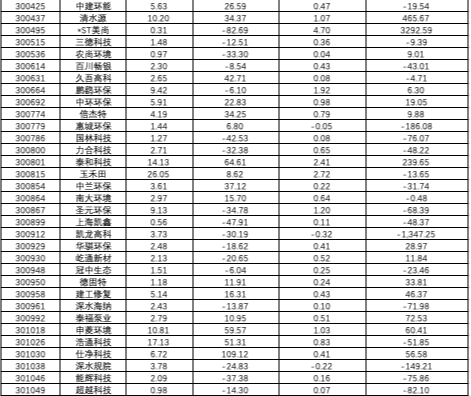 营收、利润、排名，A股187家环保上市公司半年报，我们做了多角度分析！