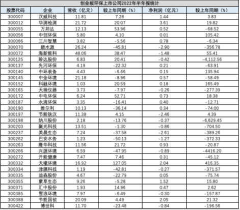 营收、利润、排名，A股187家环保上市公司半年报，我们做了多角度分析！