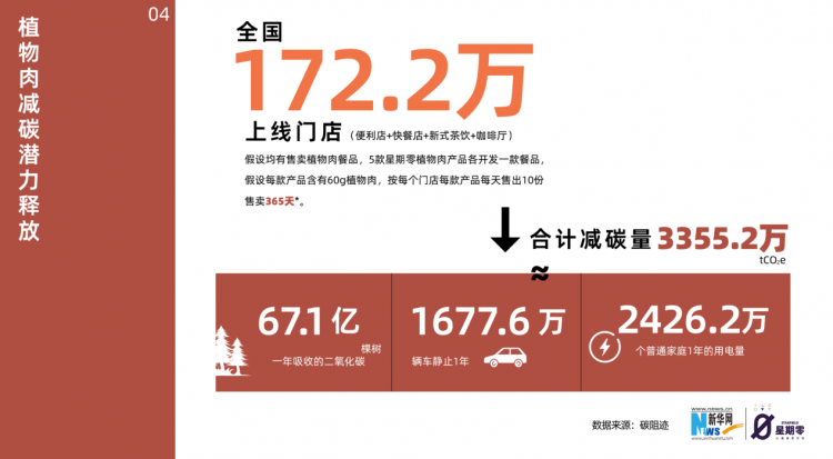 逐渐走入大众视野的“植物肉” 以健康低碳引领生活新风尚 逐渐走入大众视野的“植物肉” 以健康低碳引领生活新风尚